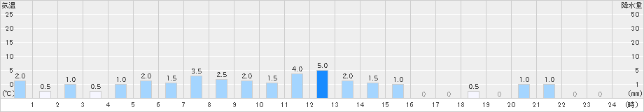 朽木平良(>2018年12月30日)のアメダスグラフ