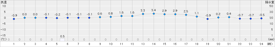 米原(>2018年12月30日)のアメダスグラフ