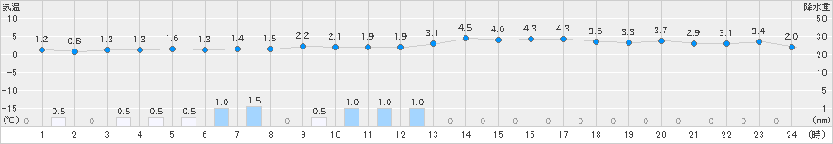 彦根(>2018年12月30日)のアメダスグラフ