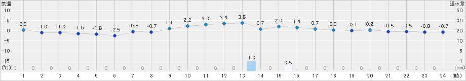 信楽(>2018年12月30日)のアメダスグラフ