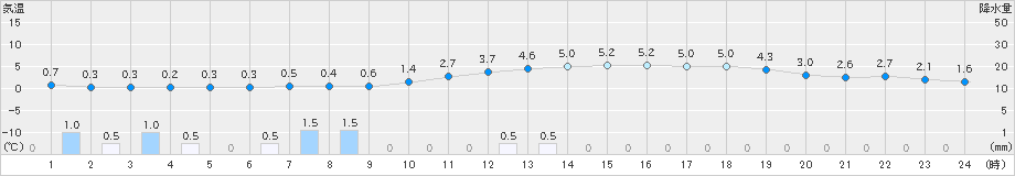 舞鶴(>2018年12月30日)のアメダスグラフ