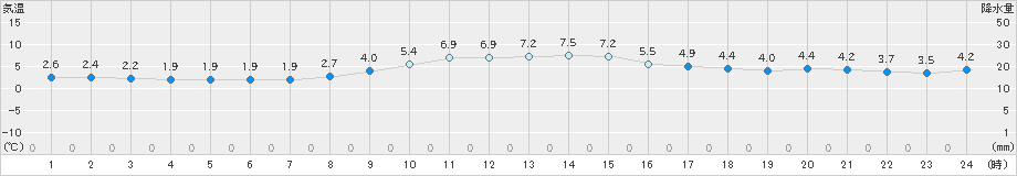 神戸(>2018年12月30日)のアメダスグラフ