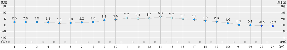 かつらぎ(>2018年12月30日)のアメダスグラフ