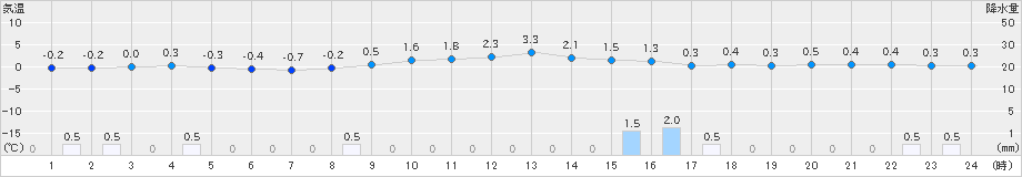 掛合(>2018年12月30日)のアメダスグラフ