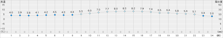 多度津(>2018年12月30日)のアメダスグラフ