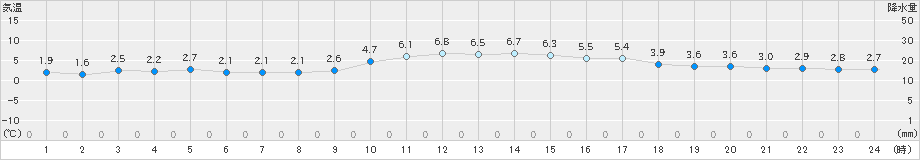 行橋(>2018年12月30日)のアメダスグラフ