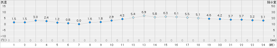 飯塚(>2018年12月30日)のアメダスグラフ