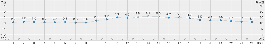 院内(>2018年12月30日)のアメダスグラフ