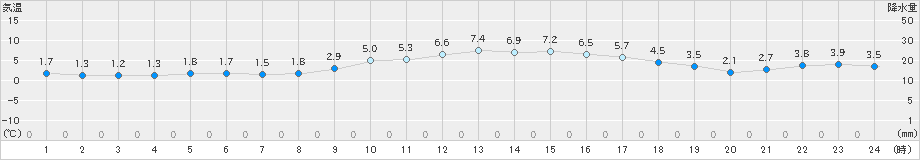 杵築(>2018年12月30日)のアメダスグラフ