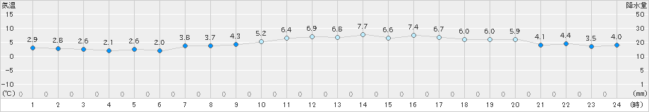 大分(>2018年12月30日)のアメダスグラフ