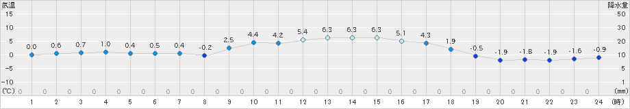 宇目(>2018年12月30日)のアメダスグラフ