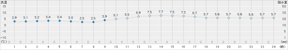 蒲江(>2018年12月30日)のアメダスグラフ