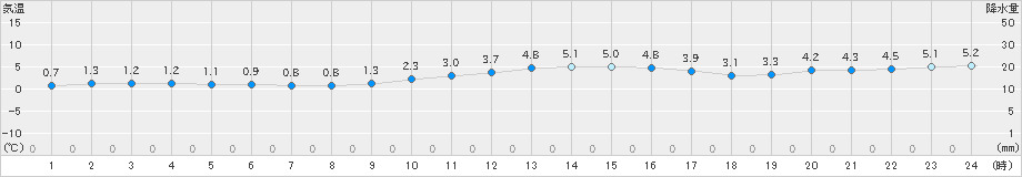 厳原(>2018年12月30日)のアメダスグラフ