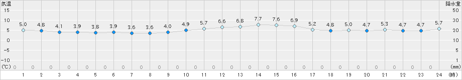 大村(>2018年12月30日)のアメダスグラフ