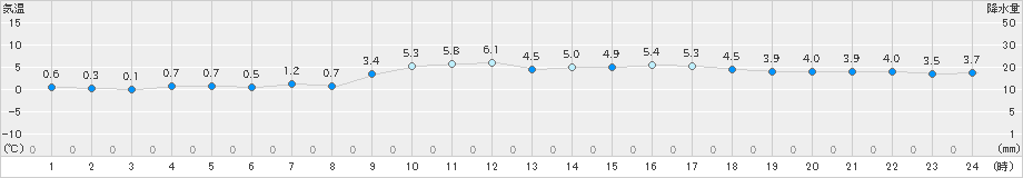 佐賀(>2018年12月30日)のアメダスグラフ