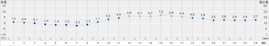 熊本(>2018年12月30日)のアメダスグラフ