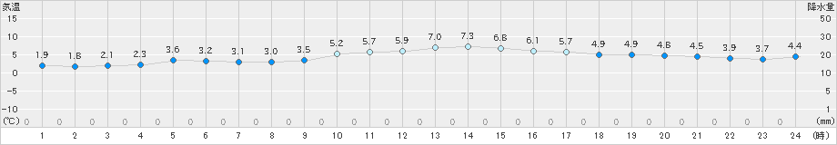 三角(>2018年12月30日)のアメダスグラフ