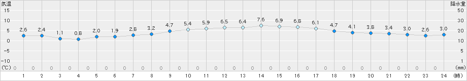 八代(>2018年12月30日)のアメダスグラフ