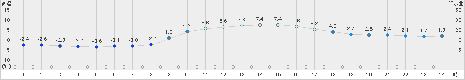 人吉(>2018年12月30日)のアメダスグラフ