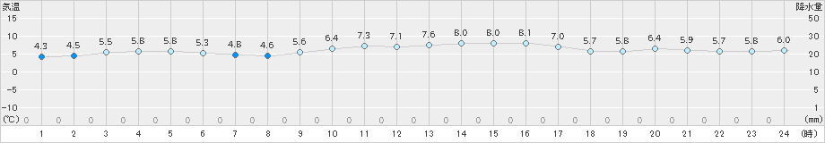 牛深(>2018年12月30日)のアメダスグラフ