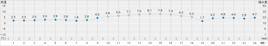 古江(>2018年12月30日)のアメダスグラフ