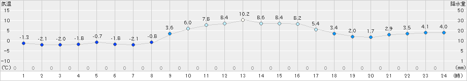 日向(>2018年12月30日)のアメダスグラフ