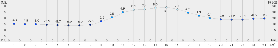 神門(>2018年12月30日)のアメダスグラフ