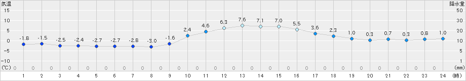 西米良(>2018年12月30日)のアメダスグラフ