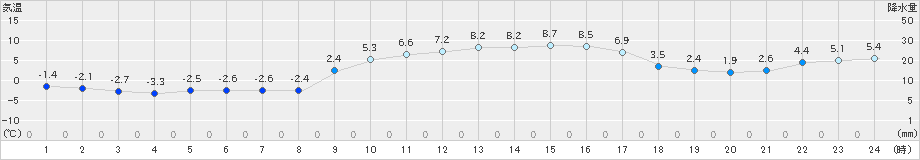 高鍋(>2018年12月30日)のアメダスグラフ