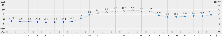 西都(>2018年12月30日)のアメダスグラフ