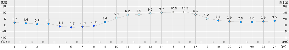 串間(>2018年12月30日)のアメダスグラフ