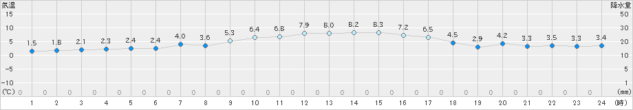 川内(>2018年12月30日)のアメダスグラフ