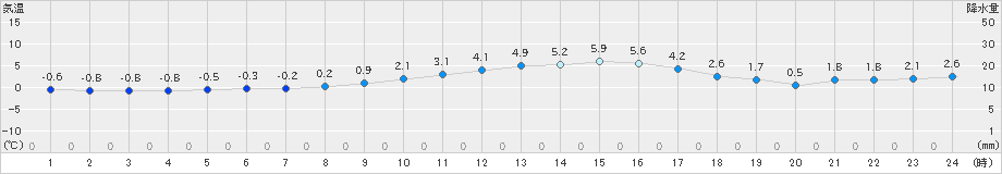 牧之原(>2018年12月30日)のアメダスグラフ