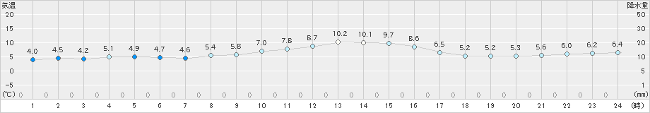 喜入(>2018年12月30日)のアメダスグラフ