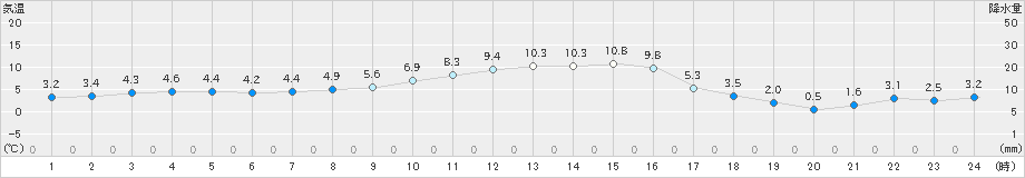 内之浦(>2018年12月30日)のアメダスグラフ