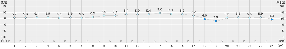 中種子(>2018年12月30日)のアメダスグラフ