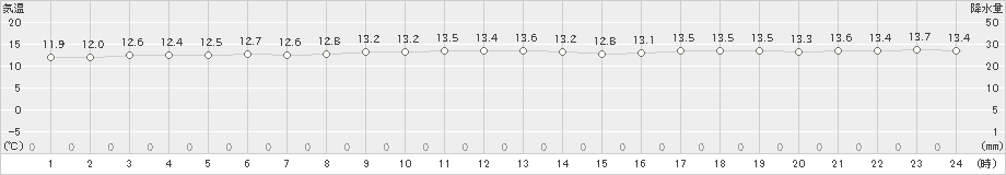 笠利(>2018年12月30日)のアメダスグラフ