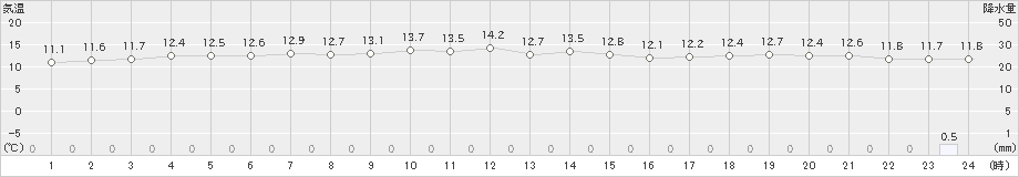 伊仙(>2018年12月30日)のアメダスグラフ