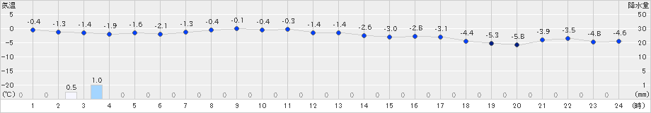 羅臼(>2018年12月31日)のアメダスグラフ