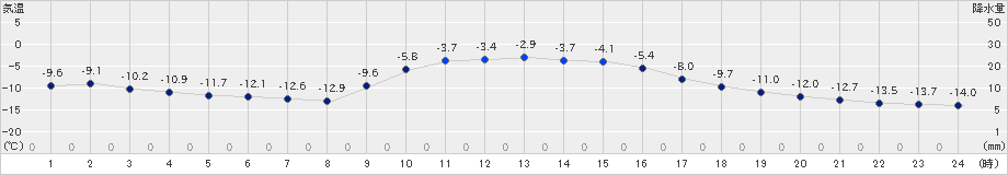 ぬかびら源泉郷(>2018年12月31日)のアメダスグラフ