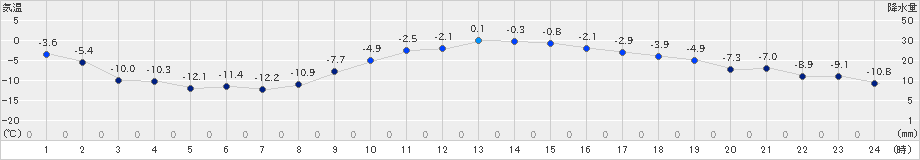 駒場(>2018年12月31日)のアメダスグラフ