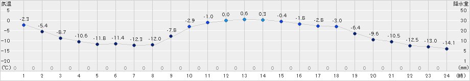 糠内(>2018年12月31日)のアメダスグラフ