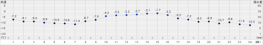 更別(>2018年12月31日)のアメダスグラフ