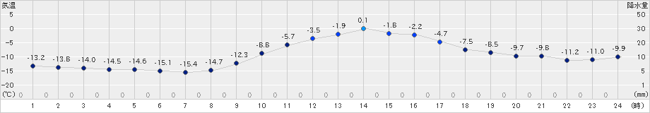 中杵臼(>2018年12月31日)のアメダスグラフ