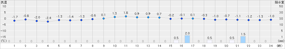 青森(>2018年12月31日)のアメダスグラフ