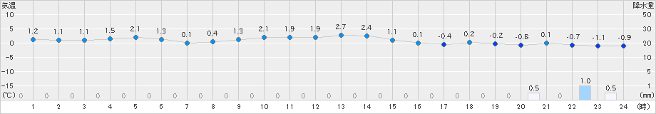 野辺地(>2018年12月31日)のアメダスグラフ