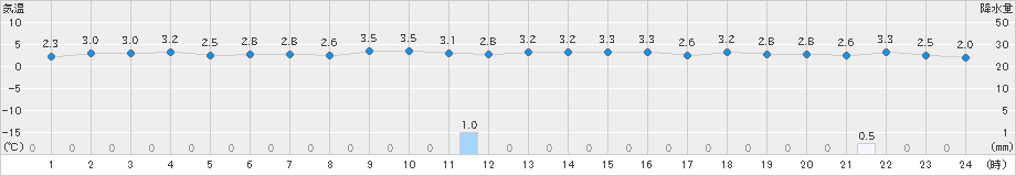 にかほ(>2018年12月31日)のアメダスグラフ