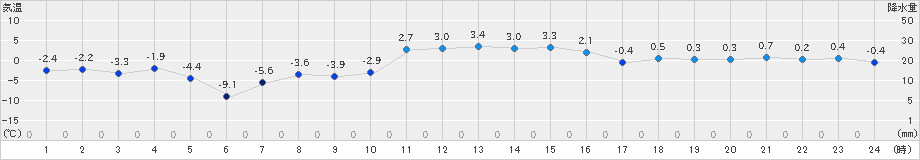 古川(>2018年12月31日)のアメダスグラフ