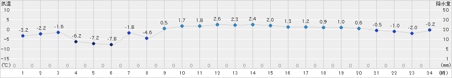大衡(>2018年12月31日)のアメダスグラフ