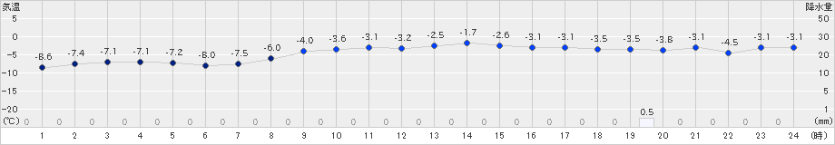 桧原(>2018年12月31日)のアメダスグラフ